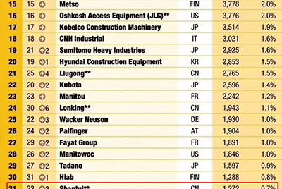 CMD368全球工程机械造作商50强位列31 实现较大幅度上升